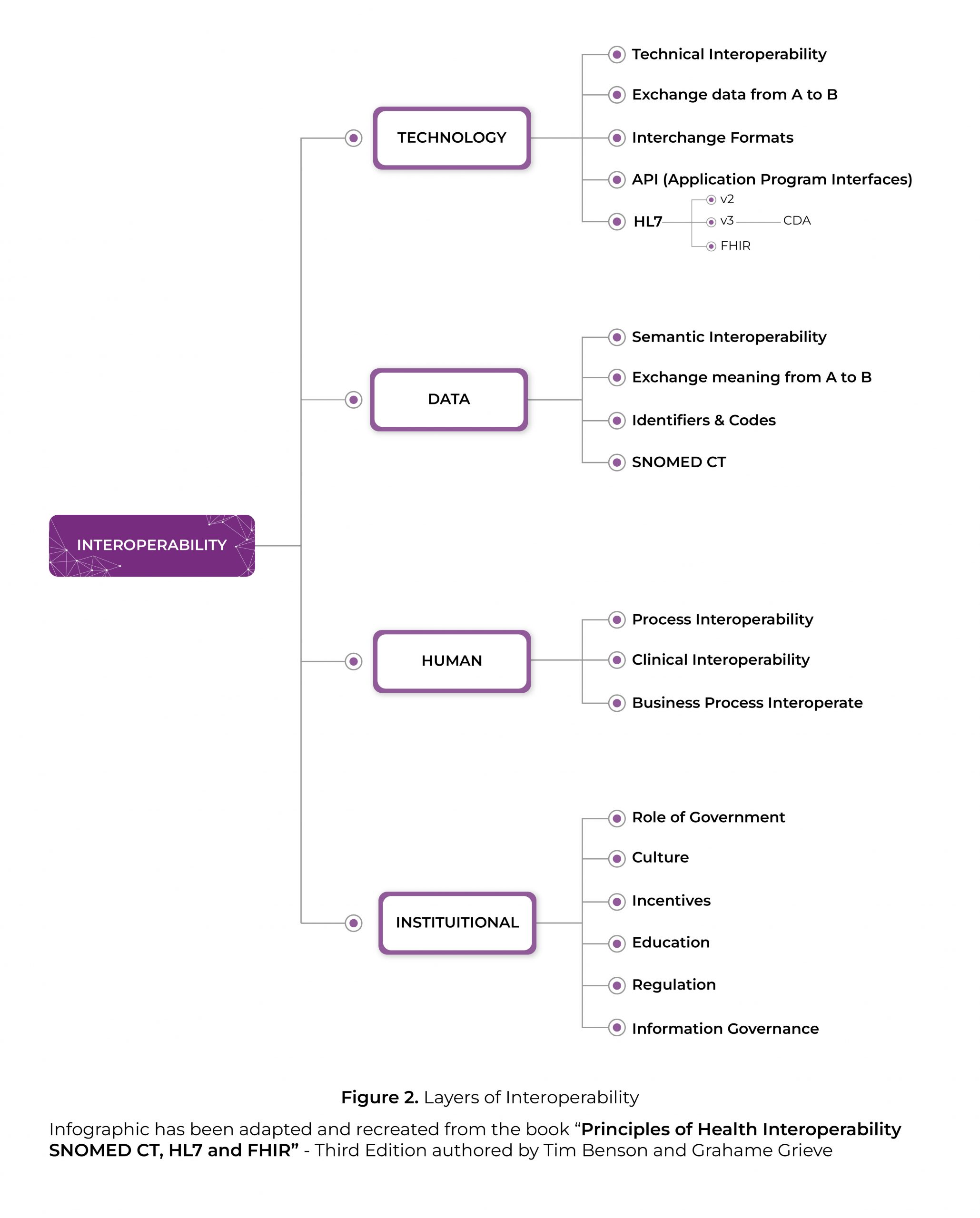 Healthcare interoperability