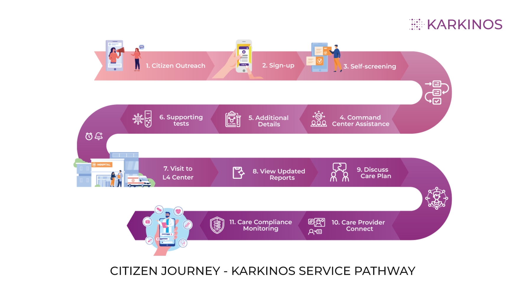 Karkinos Community Cancer Screening Programs