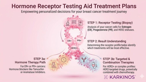 Hormone Receptor Testing