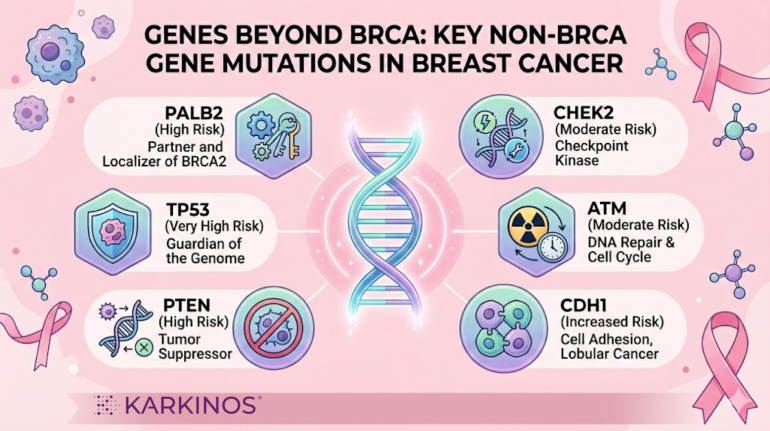 Beyond BRCA